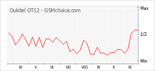 Gráfico de los cambios de popularidad Oukitel OT12