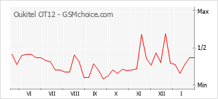 Grafico di modifiche della popolarità del telefono cellulare Oukitel OT12