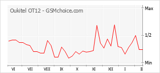 Populariteit van de telefoon: diagram Oukitel OT12