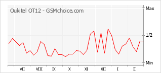 Traçar mudanças de populariedade do telemóvel Oukitel OT12