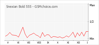 Diagramm der Poplularitätveränderungen von Snexian Bold 555