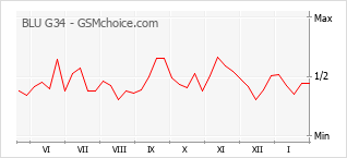 Le graphique de popularité de BLU G34