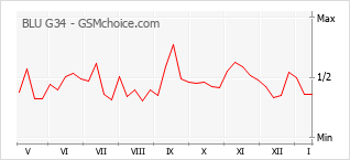 Grafico di modifiche della popolarità del telefono cellulare BLU G34