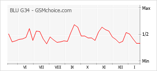 Диаграмма изменений популярности телефона BLU G34