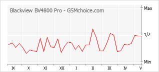 Popularity chart of Blackview BV4800 Pro
