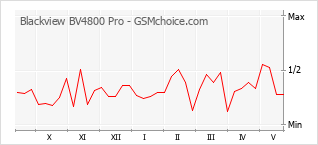 Gráfico de los cambios de popularidad Blackview BV4800 Pro