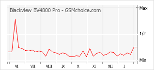 Grafico di modifiche della popolarità del telefono cellulare Blackview BV4800 Pro