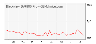 Populariteit van de telefoon: diagram Blackview BV4800 Pro