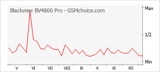 Диаграмма изменений популярности телефона Blackview BV4800 Pro