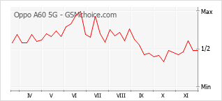 Grafico di modifiche della popolarità del telefono cellulare Oppo A60 5G