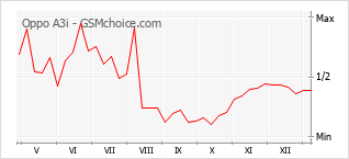 Diagramm der Poplularitätveränderungen von Oppo A3i