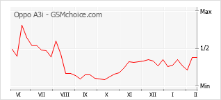Le graphique de popularité de Oppo A3i