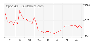 Grafico di modifiche della popolarità del telefono cellulare Oppo A3i