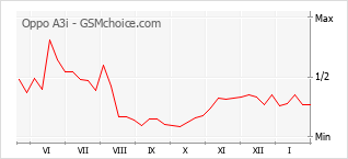 Populariteit van de telefoon: diagram Oppo A3i