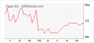 Traçar mudanças de populariedade do telemóvel Oppo A3i