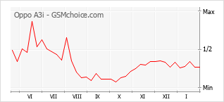 Диаграмма изменений популярности телефона Oppo A3i