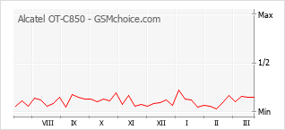 Grafico di modifiche della popolarità del telefono cellulare Alcatel OT-C850