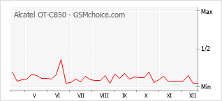 Populariteit van de telefoon: diagram Alcatel OT-C850