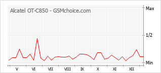 Traçar mudanças de populariedade do telemóvel Alcatel OT-C850