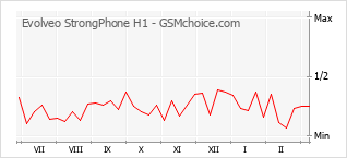 Diagramm der Poplularitätveränderungen von Evolveo StrongPhone H1