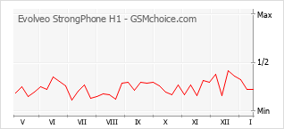 Grafico di modifiche della popolarità del telefono cellulare Evolveo StrongPhone H1