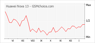 Gráfico de los cambios de popularidad Huawei Nova 13