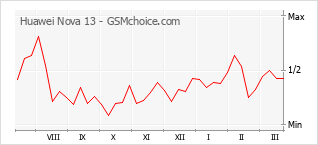 Le graphique de popularité de Huawei Nova 13