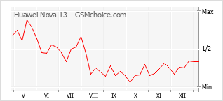 Populariteit van de telefoon: diagram Huawei Nova 13