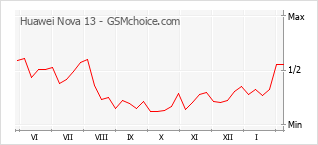 Traçar mudanças de populariedade do telemóvel Huawei Nova 13