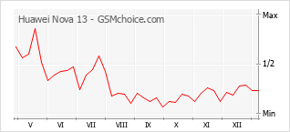 Диаграмма изменений популярности телефона Huawei Nova 13
