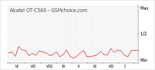 Diagramm der Poplularitätveränderungen von Alcatel OT-C560