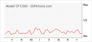 Gráfico de los cambios de popularidad Alcatel OT-C560