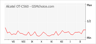 Populariteit van de telefoon: diagram Alcatel OT-C560