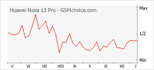 Diagramm der Poplularitätveränderungen von Huawei Nova 13 Pro