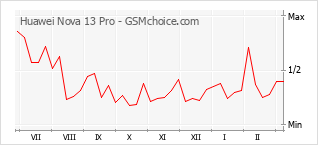 Gráfico de los cambios de popularidad Huawei Nova 13 Pro