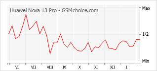 Grafico di modifiche della popolarità del telefono cellulare Huawei Nova 13 Pro