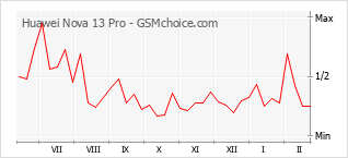 Populariteit van de telefoon: diagram Huawei Nova 13 Pro