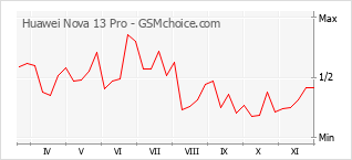 手机声望改变图表 Huawei Nova 13 Pro