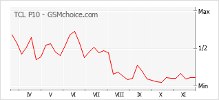Diagramm der Poplularitätveränderungen von TCL P10