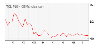 Gráfico de los cambios de popularidad TCL P10