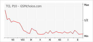 Le graphique de popularité de TCL P10