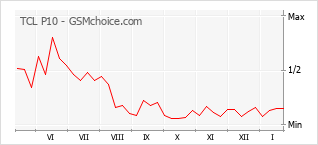 Populariteit van de telefoon: diagram TCL P10