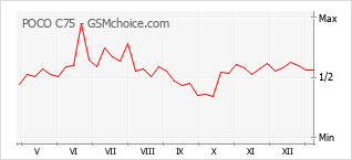 Diagramm der Poplularitätveränderungen von POCO C75