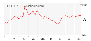 Le graphique de popularité de POCO C75