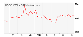Диаграмма изменений популярности телефона POCO C75