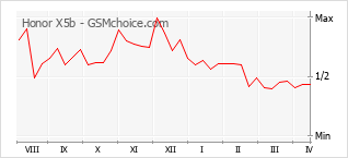 Popularity chart of Honor X5b