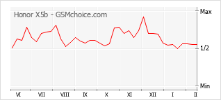 Gráfico de los cambios de popularidad Honor X5b