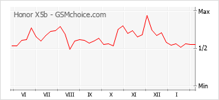 Grafico di modifiche della popolarità del telefono cellulare Honor X5b
