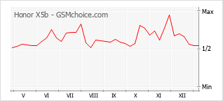 Populariteit van de telefoon: diagram Honor X5b