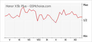 Diagramm der Poplularitätveränderungen von Honor X5b Plus